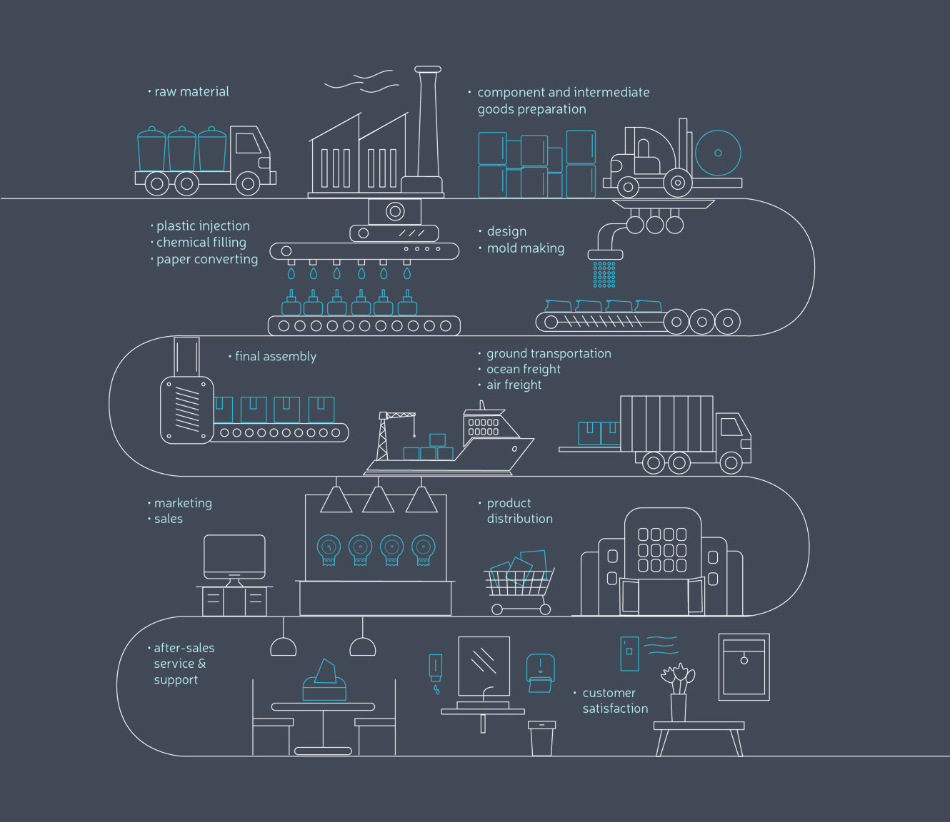 Draco Manufacturing Process Flow